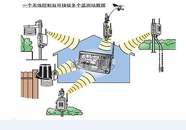 Vantage Pro 2 數(shù)字化自動(dòng)氣象站(圖4)