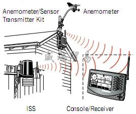 Vantage Pro 2 數(shù)字化自動(dòng)氣象站(圖5)