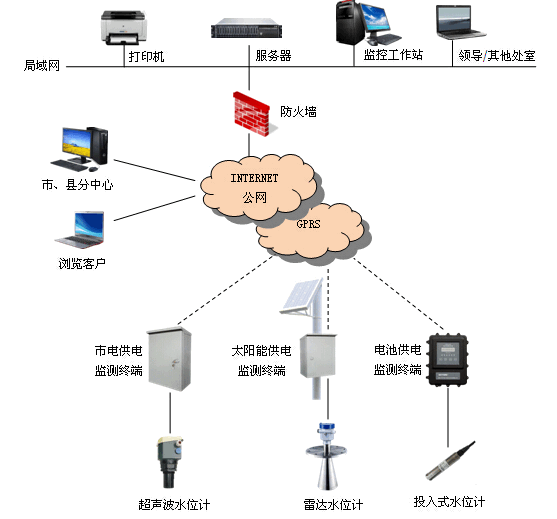 河道防汛水位檢測系統(tǒng)方案