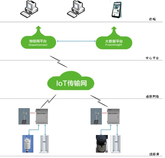 鐵路雨量監(jiān)測物聯(lián)網(wǎng)系統(tǒng)解決方案(圖2)