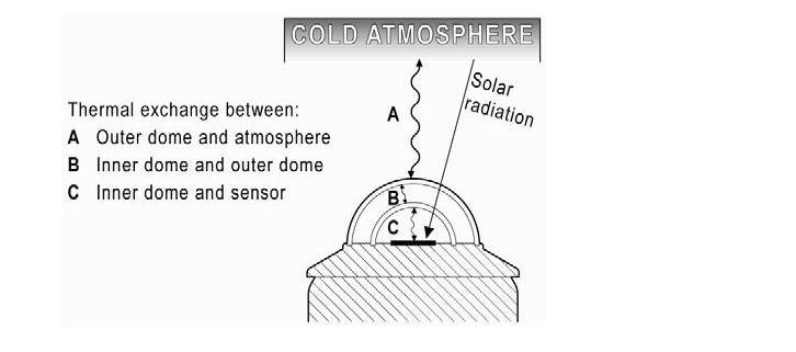 KippZonen系列輻射表測(cè)量常見問題(圖1)