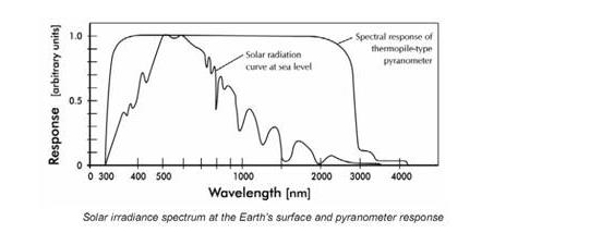 KippZonen系列輻射表測(cè)量常見問題(圖5)