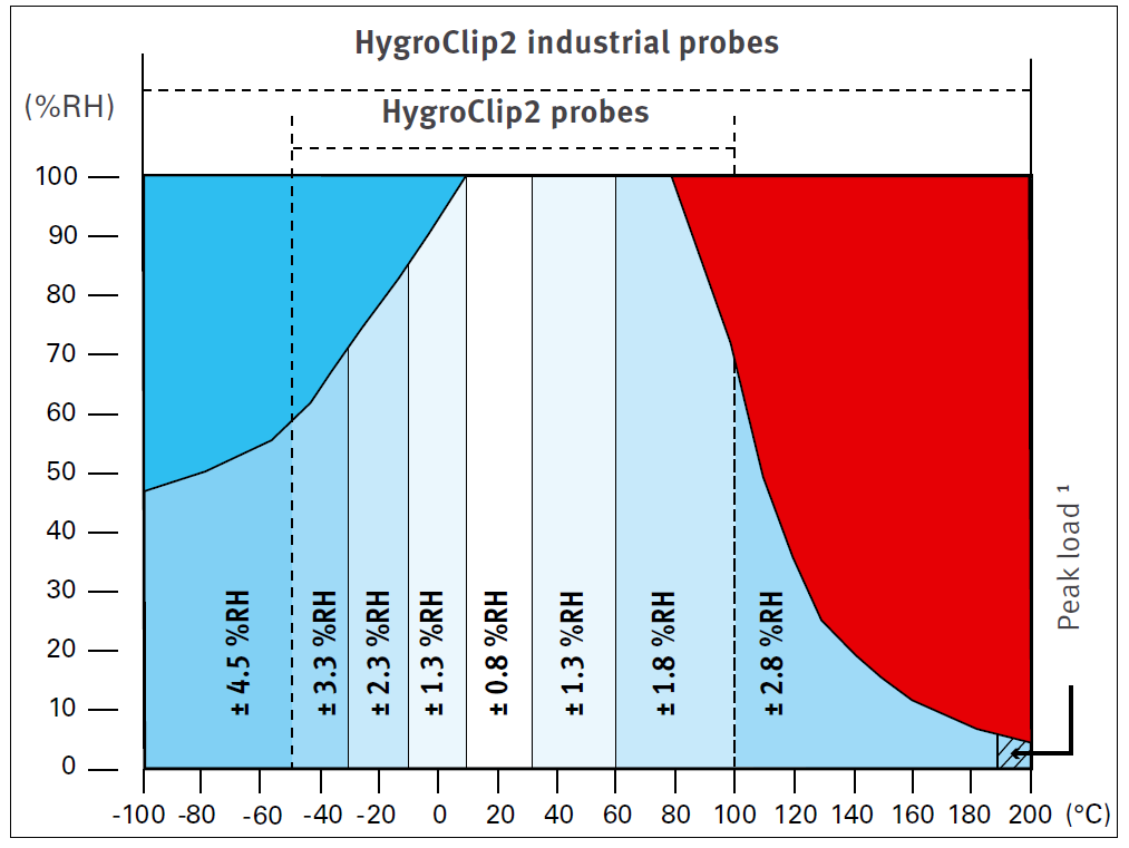 Rotronic HC2A-S3溫濕度傳感器(圖1)