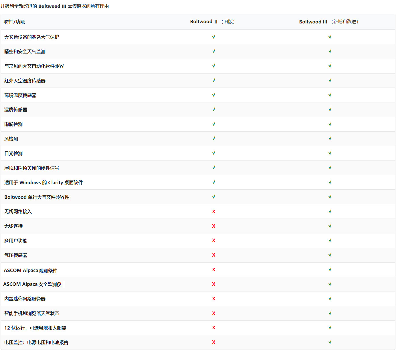 Boltwood 云傳感器 III(圖1)