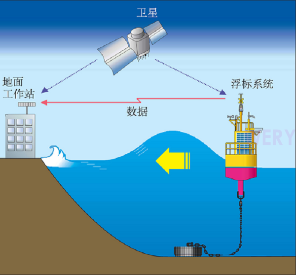 基于GNSS技術(shù)的波浪浮標(biāo)測波方法研究(圖1)