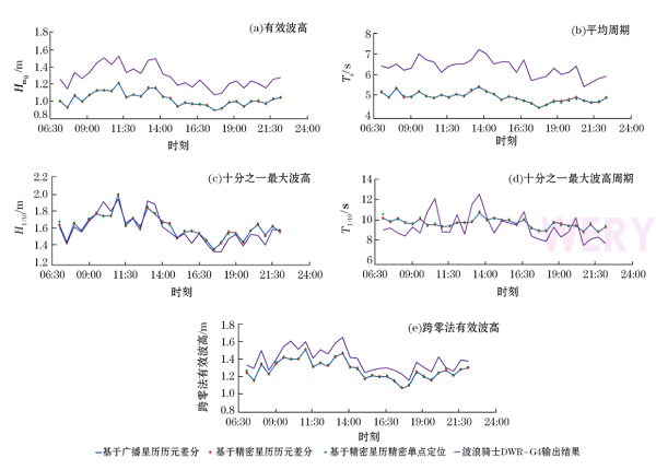 基于GNSS技術(shù)的波浪浮標(biāo)測波方法研究(圖8)