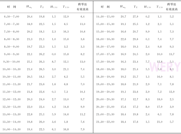 基于GNSS技術(shù)的波浪浮標(biāo)測波方法研究(圖9)
