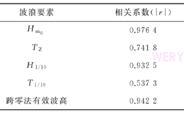 基于GNSS技術(shù)的波浪浮標(biāo)測波方法研究(圖10)