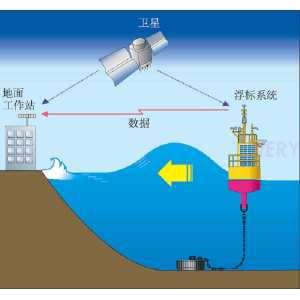 基于GNSS技術的波浪浮標測波方法研究