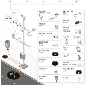 專業(yè)氣象站的關(guān)鍵特征是什么？